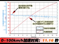 2011款 A 180