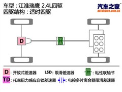 2007款 2.4L 四驱豪华运动型