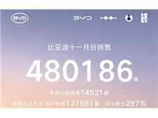 比亚迪1-11月累销破418万辆，同比增长11.3%