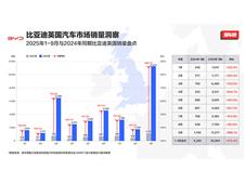 月销破万，比亚迪9月英国销量同比激增880%