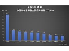 前11月累计销量突破418万辆， 比亚迪全年目标超额在望
