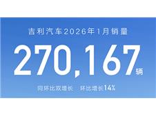 “一个吉利”聚势向上，吉利汽车1月销量27万辆，海外销量翻倍增长